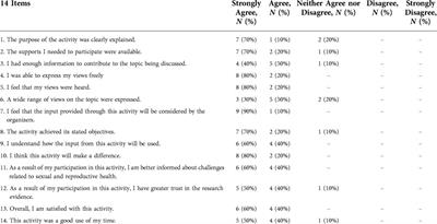 Development of an adolescent advisory group to inform sexual and reproductive health research for first- and second-generation immigrant adolescents in Canada: A community-based participatory action research study